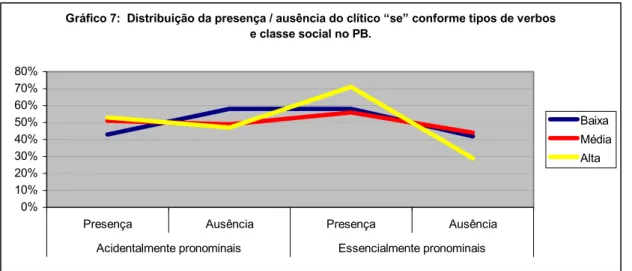 Gráfico 7:  Distribuição da presença / ausência do clítico “se” conforme tipos de verbos  e classe social no PB