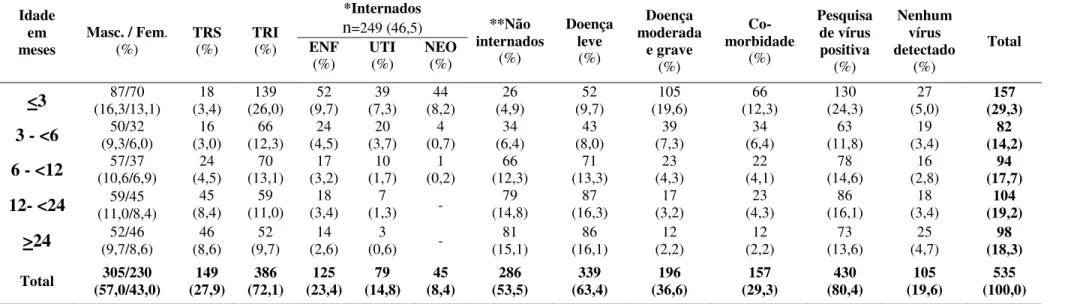 Tabela 2.  Dados clínicos e demográficos das crianças com doença respiratória aguda, incluídas no estudo 