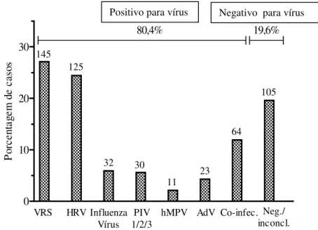 Figura 4. Porcentagem dos casos e número absoluto de crianças menores de cinco  anos de idade com doença respiratória aguda, investigados para presença de vírus (IFI  + RT-PCR)