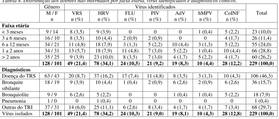 Tabela 4. Distribuição dos doentes não internados por faixa etária, vírus identificados e diagnósticos clínicos