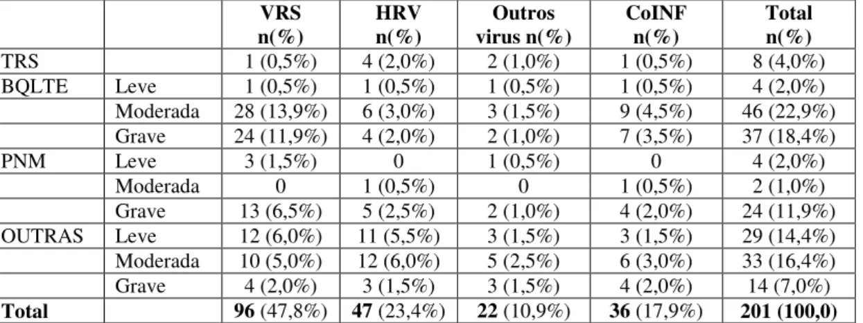 Tabela 5. Distribuição das amostras de doentes internados de acordo com diagnóstico,  gravidade do quadro clínico e relação com vírus isolado: 