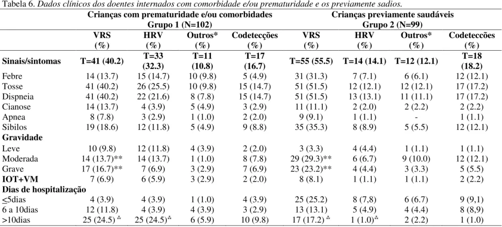 Tabela 6. Dados clínicos dos doentes internados com comorbidade e/ou prematuridade e os previamente sadios
