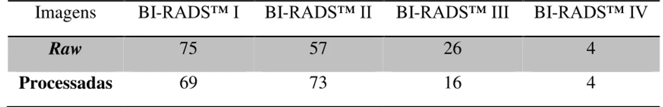 Tabela  3.1  –   Distribuição  da  quantidade  de  imagens  raw  e  processadas  utilizadas  a  partir das categorias BI- RADS™.