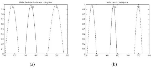 Figura 5.7  – Curvas gaussianas com boa separabilidade entre as classes. (a) Média de  níveis  de  cinza  do  histograma