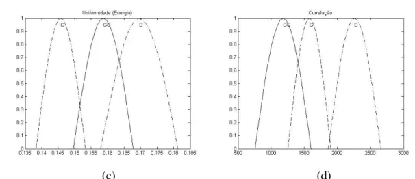 Figura  5.8  –  Curvas  gaussianas  com  separabilidade  ruim  entre  as  classes.  (a)  Menor  intensidade de pixel do histograma