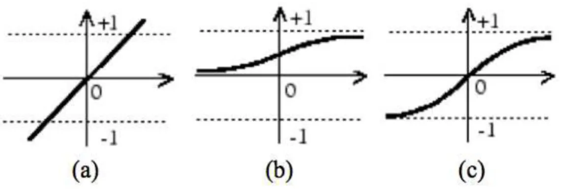 Figura  5.9  –   Gráfico  das  funções  de  ativação  testadas:  (a)  Linear.  (b)  Logsig,  (c)  Tansig