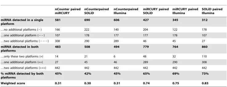 Table 2. Platform sensitivity.