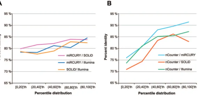 Figure 5. Platform accuracy across fold change level. Percent identity across the fold change level for every combination of platforms (Paired) and for miRNAs only mutually detected by all platforms (AP).