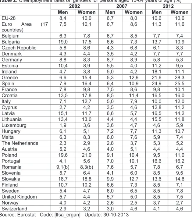 Table 2: Unemployment rates on genders for persons aged 15-64 years of age (%) 