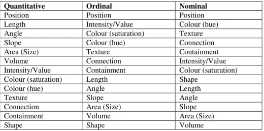 Table 1. Mackinlay's ranking of perceptual tasks efficiency − from the most to the least efficient [16] 
