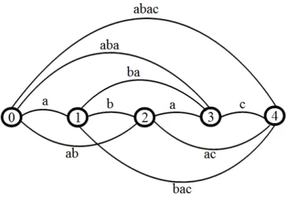Figure 4. Graph representation of an example code abac. 