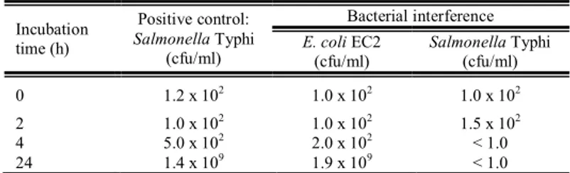 Table  2  Comparison  of  the  production  of  bacteriocin  EC2  in  Casoy  agar  and  Milk agar  