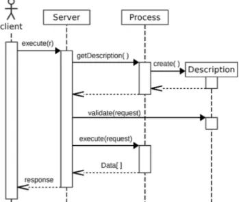 Figure 3. The AbstractProcess interface.