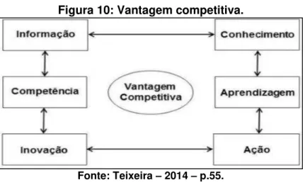 Figura 10: Vantagem competitiva. 