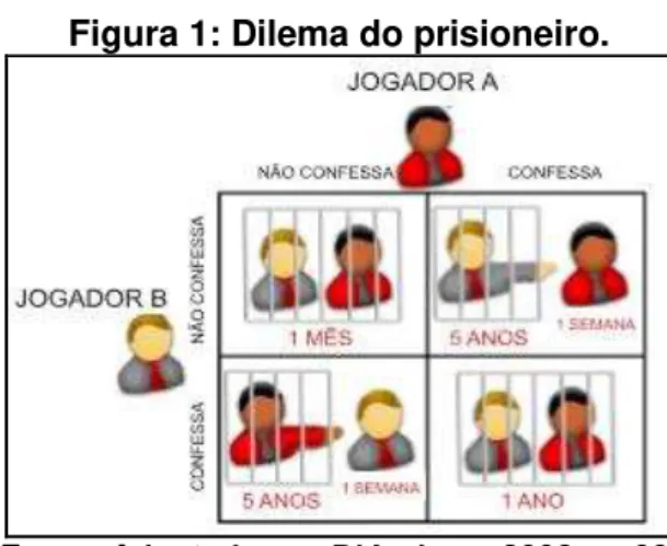 Figura 1: Dilema do prisioneiro. 
