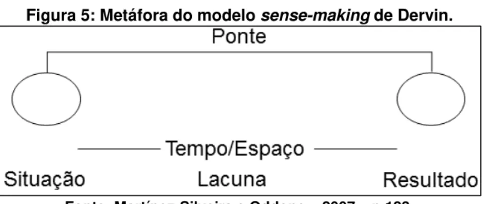 Figura 5: Metáfora do modelo sense-making de Dervin. 