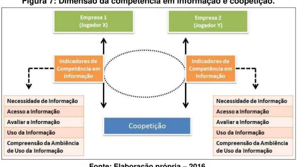 Figura 7: Dimensão da competência em informação e coopetição. 