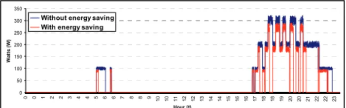 Fig. 7. Energy savings in the household - lights control. 