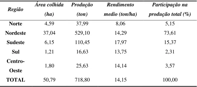 Tabela 1 – Distribuição da produção brasileira de maracujá por região em 2009 
