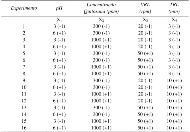 Tabela 8 - Planejamento fatorial 2 4  para clarificação de suco de maracujá com quitosana