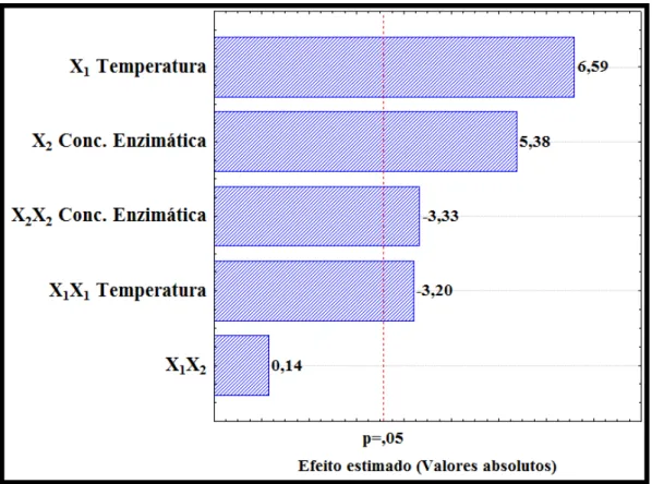 Figura 16 - Diagrama de Pareto com variáveis estudadas e suas interações para resposta redução  de viscosidade durante o planejamento composto central 