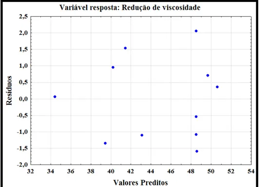 Figura 17 - Distribuição dos resíduos em função dos valores preditos durante Planejamento  Composto Central 