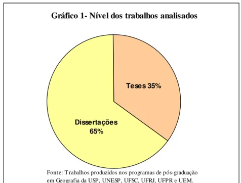 Gráfico 1- Nível dos trabalhos analisados