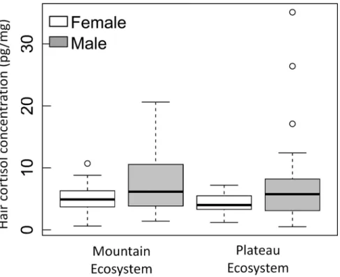Fig 3. Black bear (Ursus americanus) hair cortisol concentration by sex and ecoregion