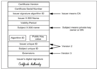 Figure 2: Digital Certificate [3]
