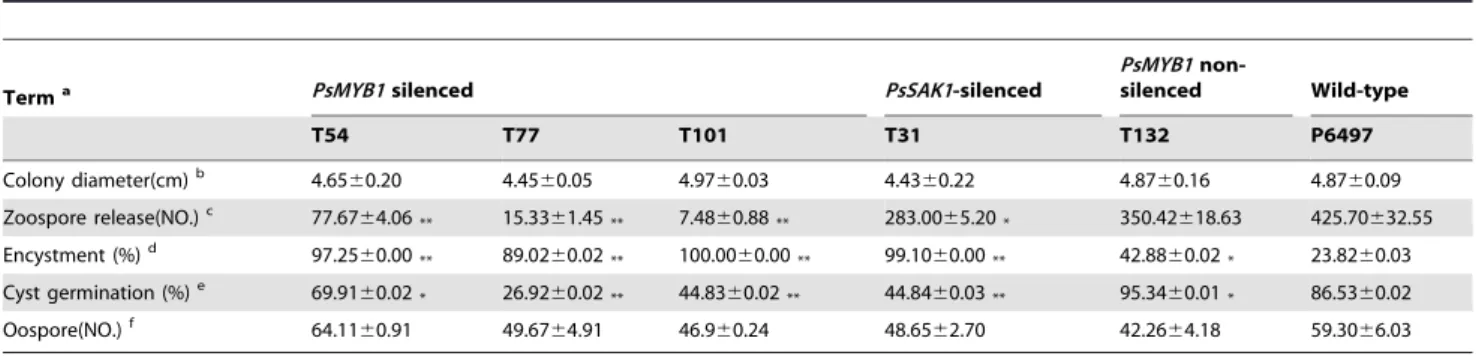Table 1. Comparison of asexual and sexual growth among PsMYB1-silenced and non-silenced strains.