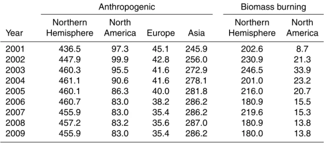 Table 1. Anthropogenic and biomass burning CO emissions used in GEOS-Chem (values are in Tg CO yr −1 ).