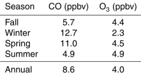 Table 3. GEOS-Chem North American fossil fuel emissions contribution to mixing ratios of CO and O 3 at PMO (means for every season from fall 2000 to summer 2010).