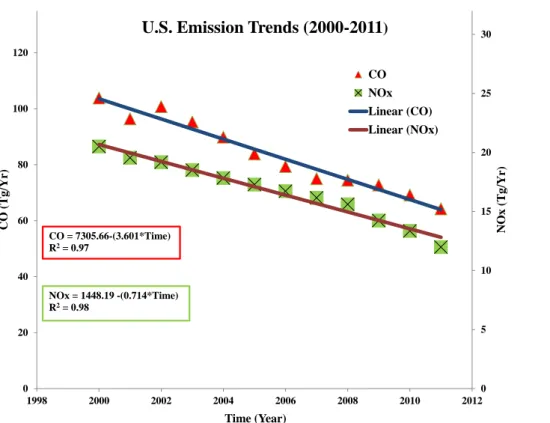 Fig. 1. US anthropogenic emissions (in Tg yr −1 ) for CO and NO x from 2000 to 2011. (Data available at: http://www.epa.gov/ttnchie1/trends/).