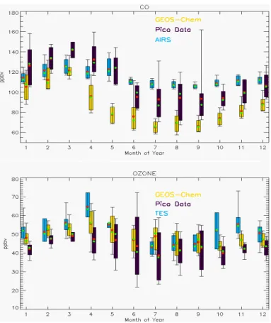 Fig. 2. Seasonal variation of CO (top) and O 3 (bottom) at PMO (September 2004–August 2005).