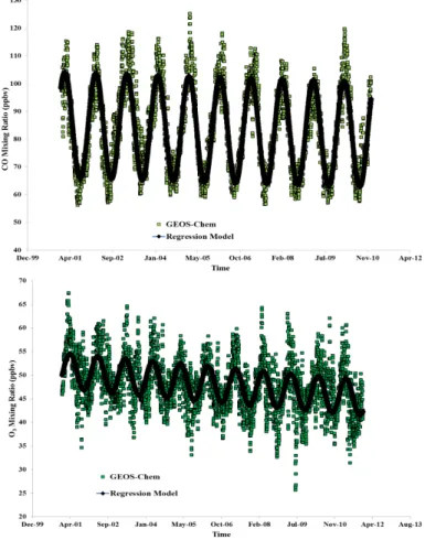 Fig. 4. Regression model fit to the GEOS-Chem (full chemistry simulation with normal emis- emis-sions) output for CO (top) and O 3 (bottom) at PMO.