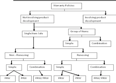 Fig. 2 Taxonomy of Warranty Policies. 