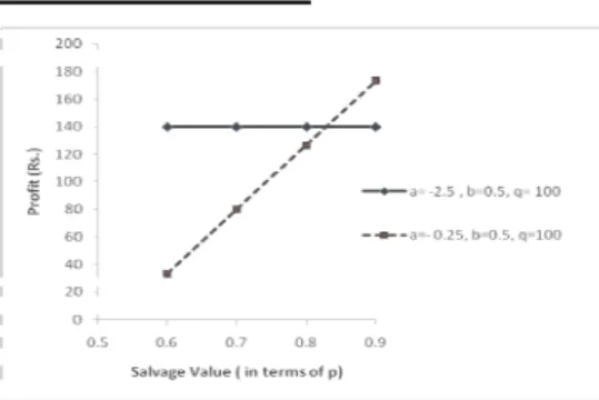 Fig. 3 Effect of Warranty Length to Profit  From the Figure 3, it is inferred that increase in  warranty length leads to reduction in profit for higher  price elasticity with constant warranty period elasticity  and production quantity