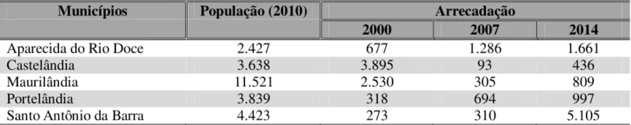 Tabela 2: Municípios do Sudoeste Goiano - arrecadação do ICMS (R$ mil), entre 2000/2014 
