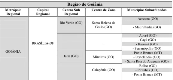 Tabela 4: Hierarquização dos centros urbanos polarizados por Goiânia na década de 1970/80  Região de Goiânia 