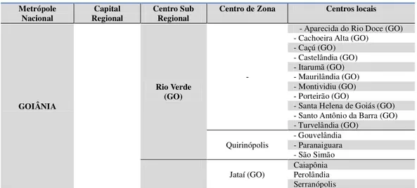 Tabela 9: Hierarquização dos centros urbanos polarizados por Goiânia, Rio Verde e Jataí em 2007 