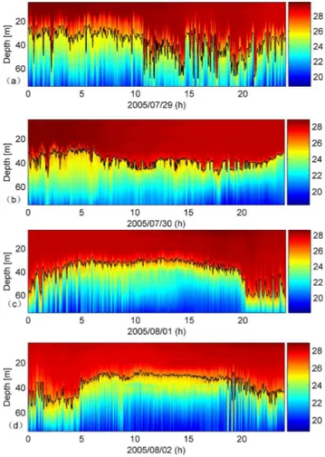 Fig. 3. Time series of isotherm depths from the temperature data on (a) 29 July, (b) 30 July, (c) 1 August and (d) 2 August 2005