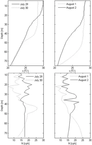 Fig. 4. Temperature and Brunt-Vaisala frequency profiles averaged over the 30 min before the arrival of the main ISW of the wave  pack-ets in different days based on the observed temerature data and the GDEM salinity data.