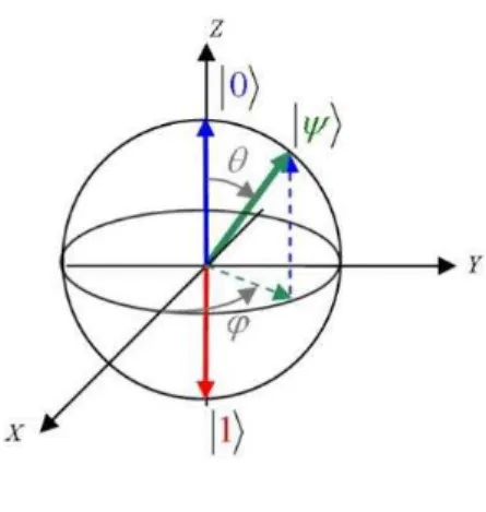 Figura 4 - Esfera de Bloch.  