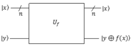 Figura 8 – Ilustração de uma função binária quântica de uma cadeia de   bits 