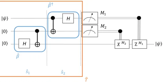 Figura 10 - Circuito quântico para teletransportar um bit quântico. 