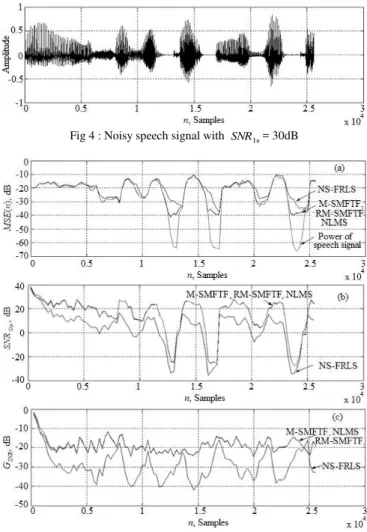 Fig 5 : Temporal evolutions: (a) MSE (n ) ; (b) SNR O u t ; (c) G S NR L=256.  M-SMFTF:   =0.9961,  =0.985,  c a =0.5, E 0 =1;  RM-SMFTF: P=32,   =0.9688,   =0.9985,  c a =0.5, E 0 =0.2;    Fig 8 :  G S NR  f SNR I n L=256