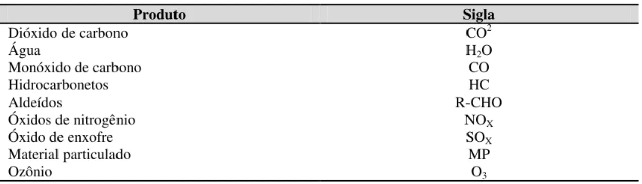 Tabela 1: Produtos decorrentes da queima de combustível em veículos automotores.