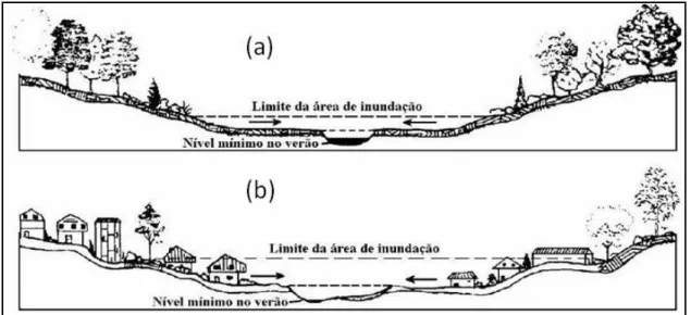 Figura  7:  Ocupação  urbana  tradicional  de  áreas  ribeirinhas  em  áreas  rurais  (a)  e  urbanas (b) por Schueler (1987)