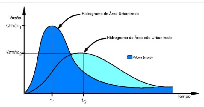 Gráfico 1: Relação entre vazão e velocidade de escoamento superficial em áreas urbanizadas  e não urbanizadas