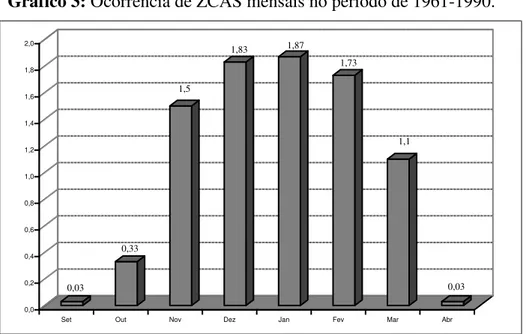 Gráfico 3: Ocorrência de ZCAS mensais no período de 1961-1990. 